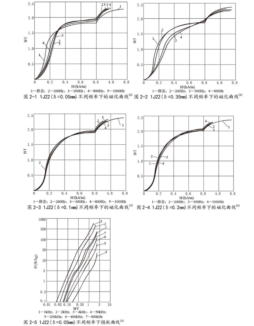 高饱和磁通密度合金1J22