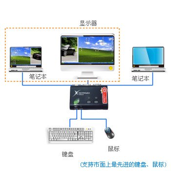 投影仪如何连接电脑？？