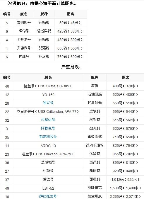 参加过十字路口行动的战舰有哪些