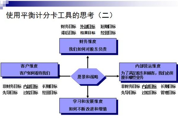 平衡计分卡的四个维度不包括________________。(3.5分)a. 供应链维度b. 财务