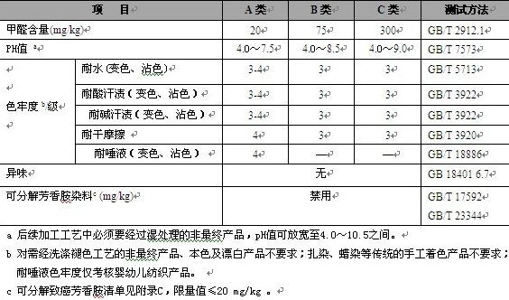 GB18401-2010C类标准是什么?