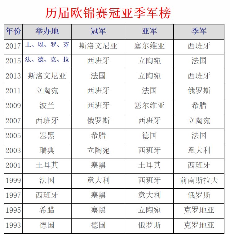 男篮欧锦赛历届冠军?