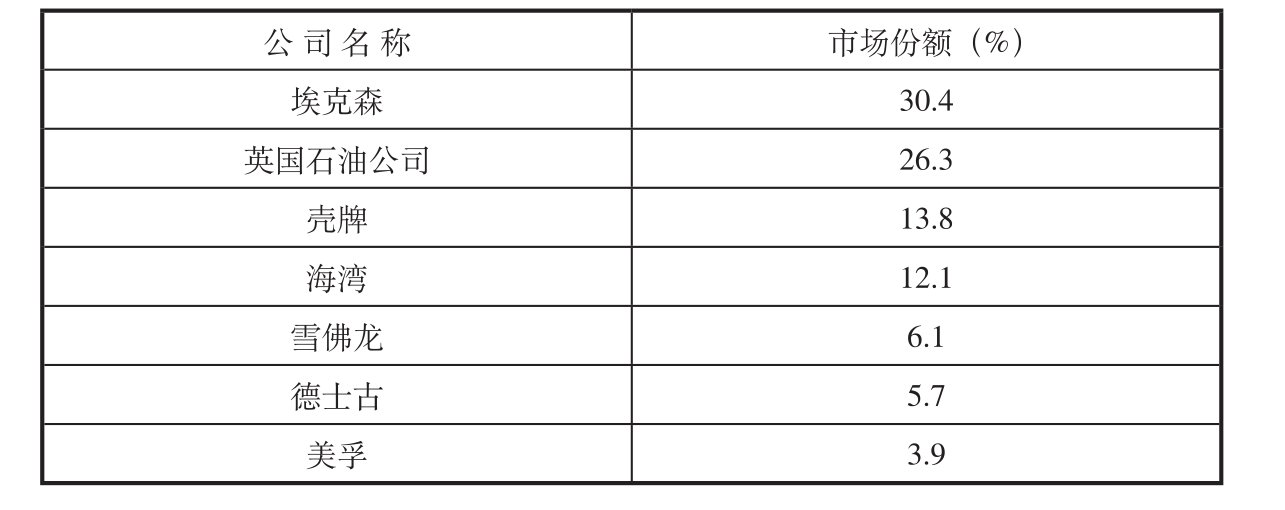 石油“七姊妹”纵横驰骋