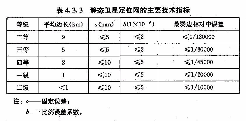城市控制网的GPS点精度要求是怎样的