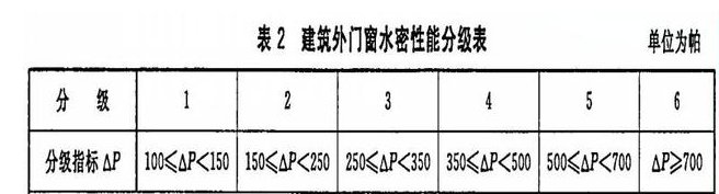 门窗检测的四性是气密性、水密性、抗风压和什么性？