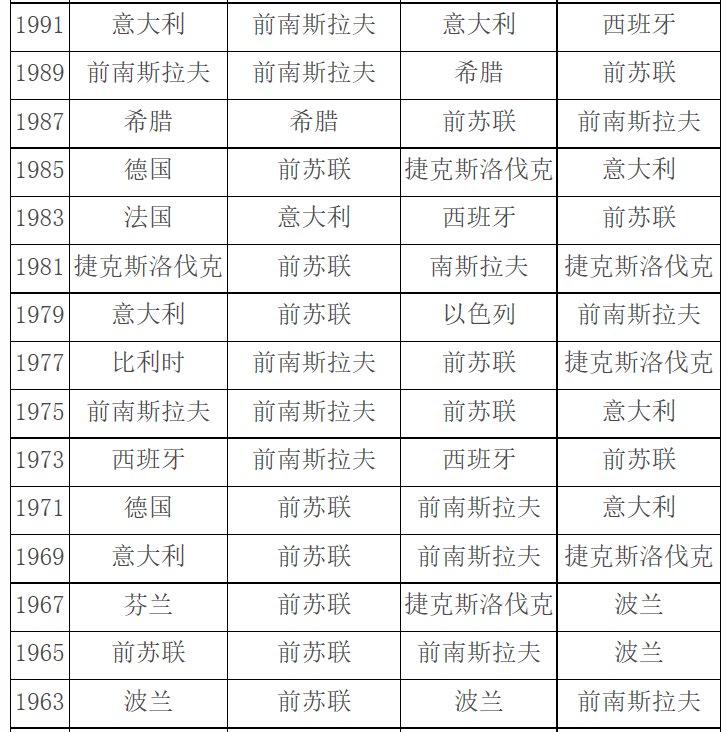 男篮欧锦赛历届冠军?