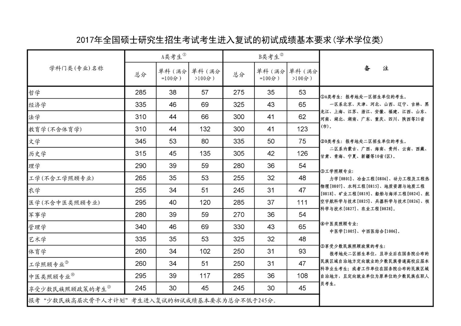 2017年考研国家线各专业是多少分？