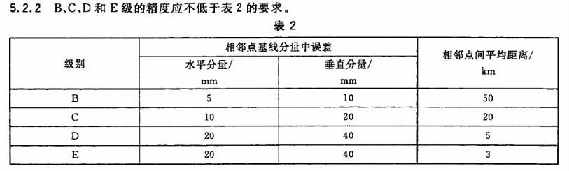 城市控制网的GPS点精度要求是怎样的