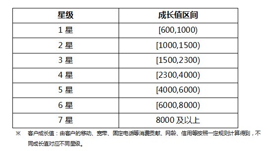 星级服务是什么？