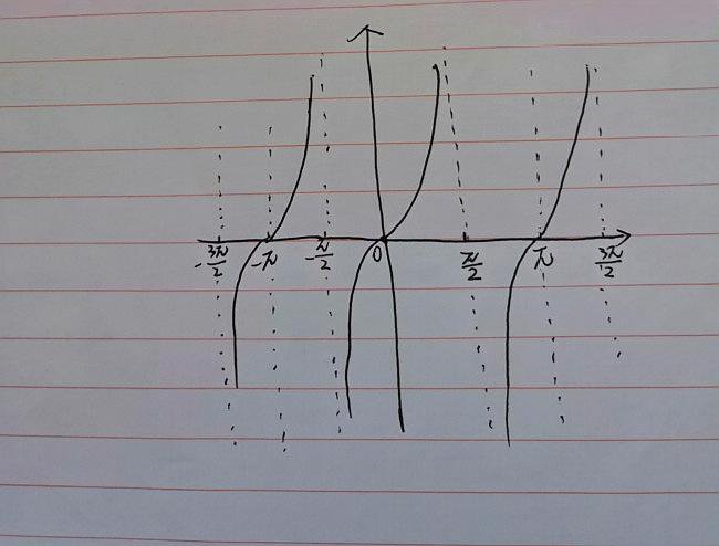 tany的图像是什么样的？