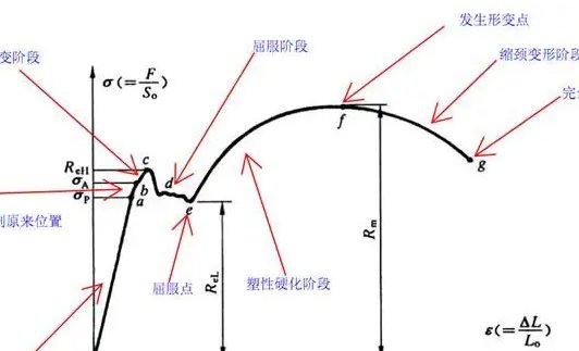 屈服强度和抗拉强度计算公式