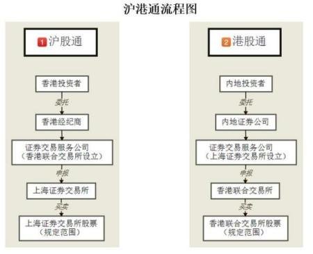 沪股通，港股通，沪港通，各个是什么意思，有何区别。解释简单一点。谢谢。