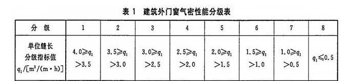 门窗检测的四性是气密性、水密性、抗风压和什么性？