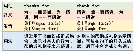thanks for和thank for的区别