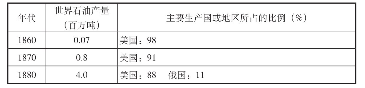 石油“七姊妹”纵横驰骋