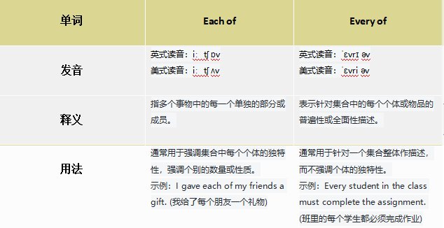 each of 和every of的区别