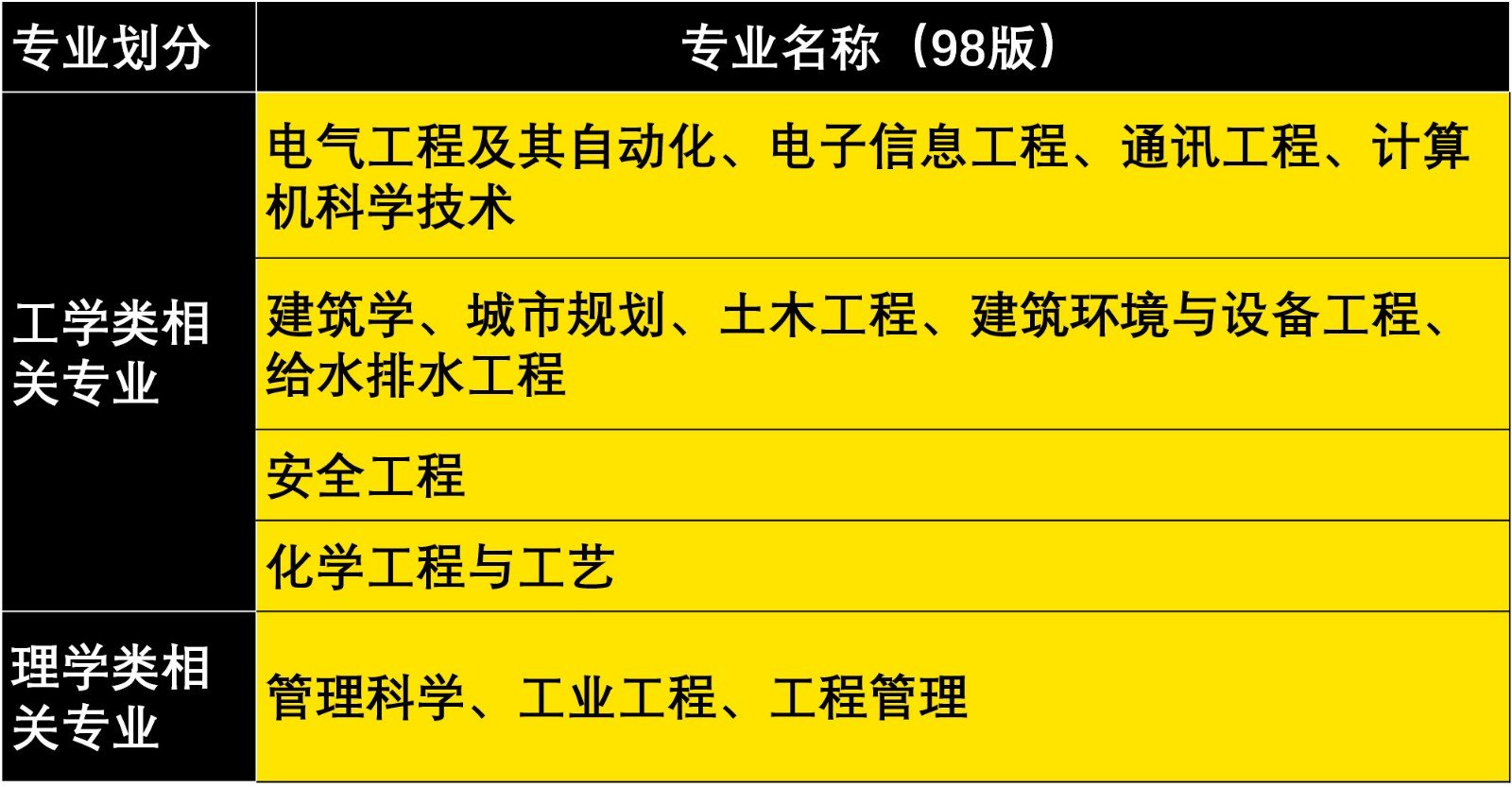 注册消防工程师报考条件有哪些要求