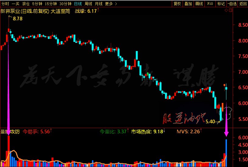 放量是什么意思？