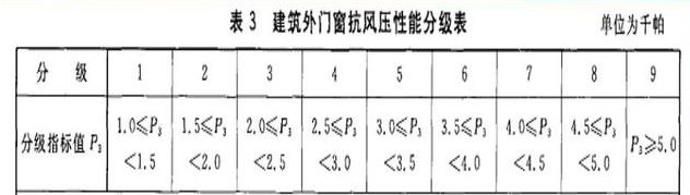 门窗检测的四性是气密性、水密性、抗风压和什么性？