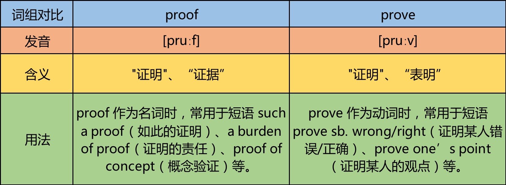 proof和prove有什么区别？