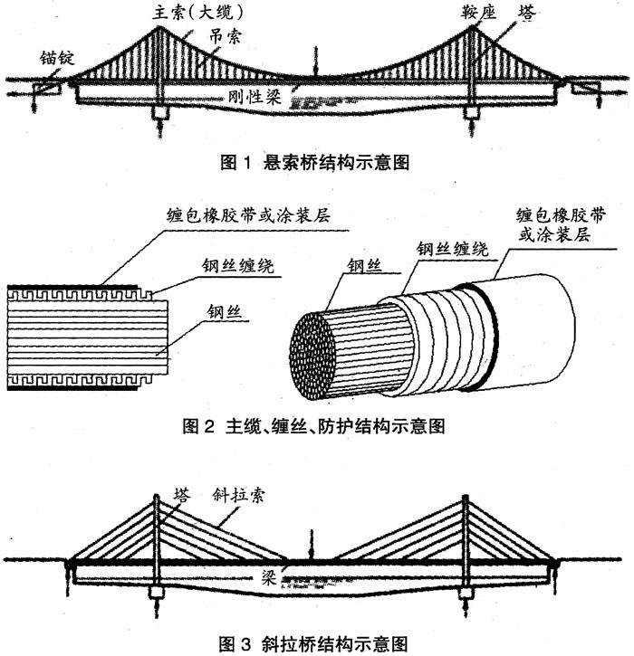 什么是斜拉桥,什么是悬索桥？