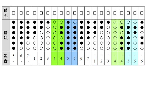 笛子的七个音符怎么吹