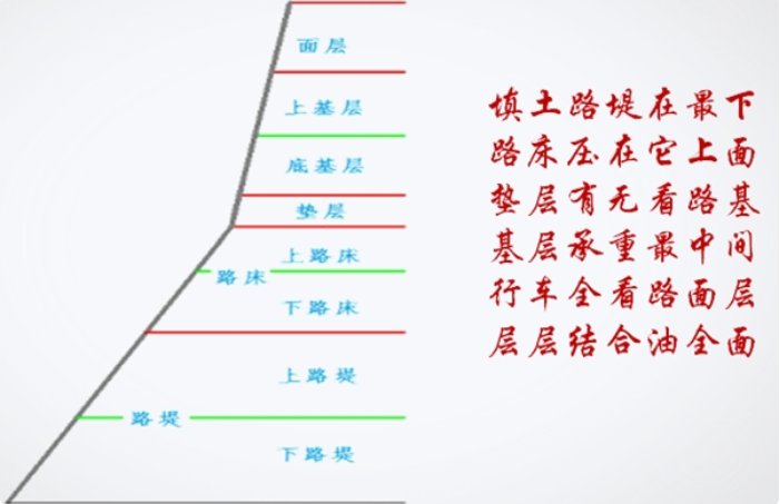 公路路床顶面是什么意思。是顶面。这一块不是很清楚