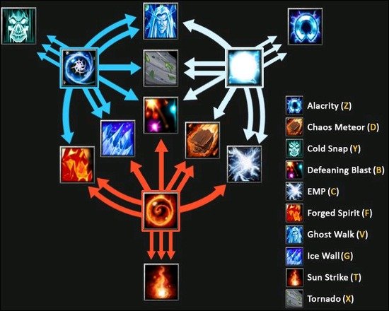 Dota卡尔技能表及快捷键