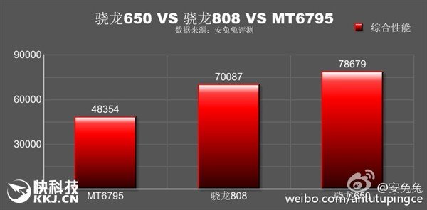 高通650处理器怎么样