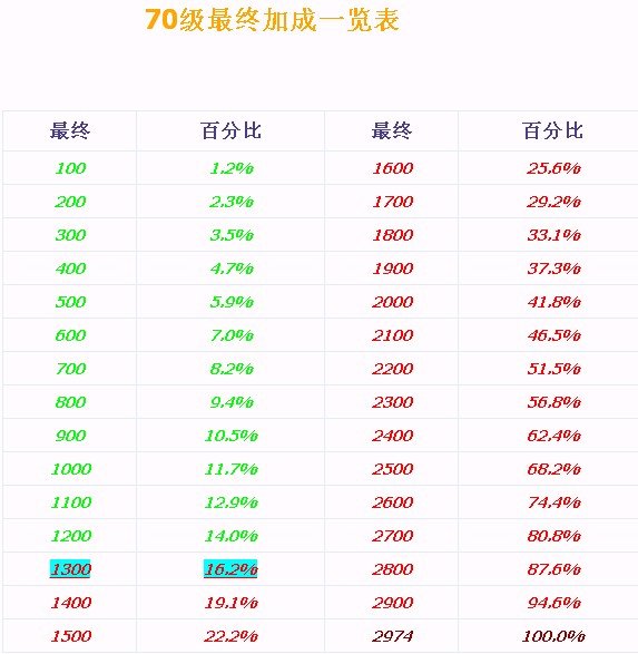 龙之谷70级满最终