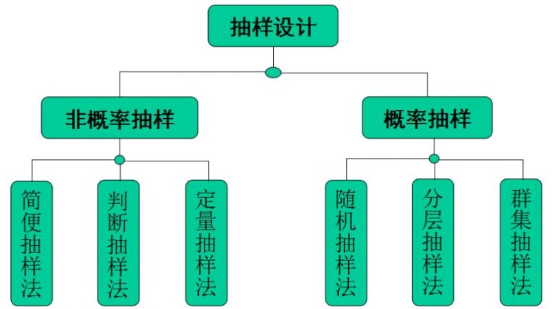 概率抽样和非概率抽样分别是什么意思？
