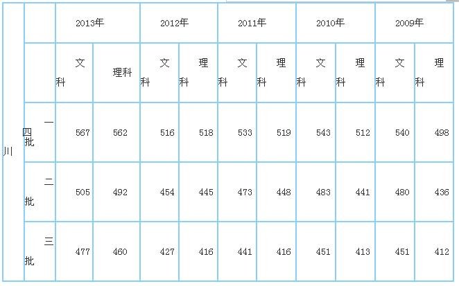 2014年湖北高考录取分数线的介绍