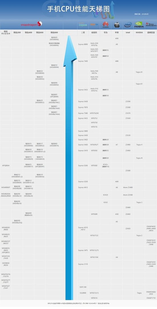 高通650处理器怎么样