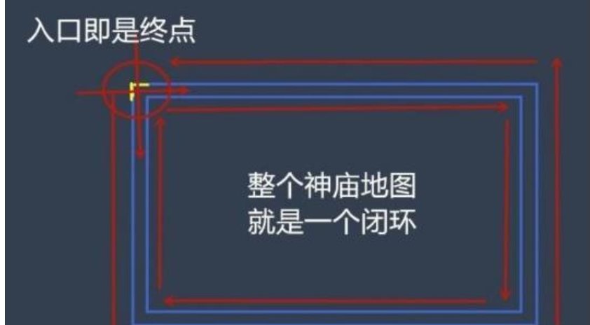 神庙逃亡有没有终点?