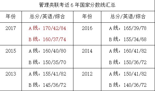 在职研究生录取分数线是多少