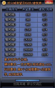 丝路英雄各个殖民地需要多少声望？