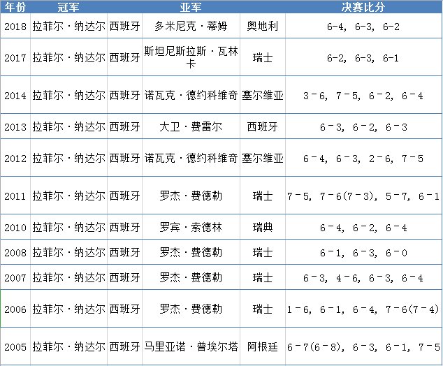 纳达尔法网十冠都是那几届得的冠军？