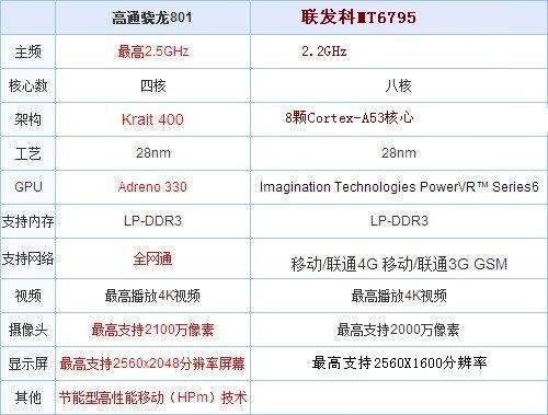 mediatek helio x10处理器_8核64位处理器比起骁龙801怎么样？