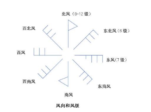 西风是从西往东吹还是`从东吹向西方?