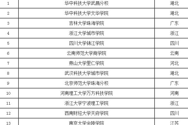三本大学公办有哪些学校