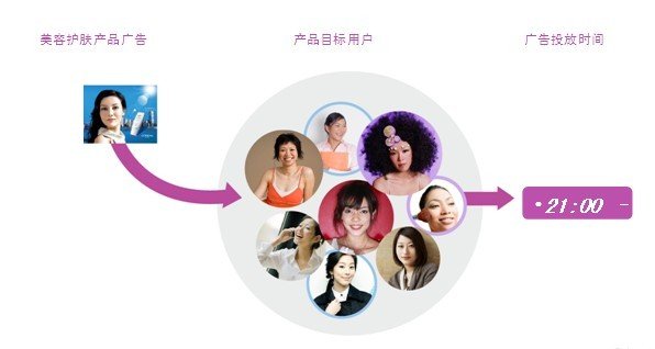 定向营销的方法