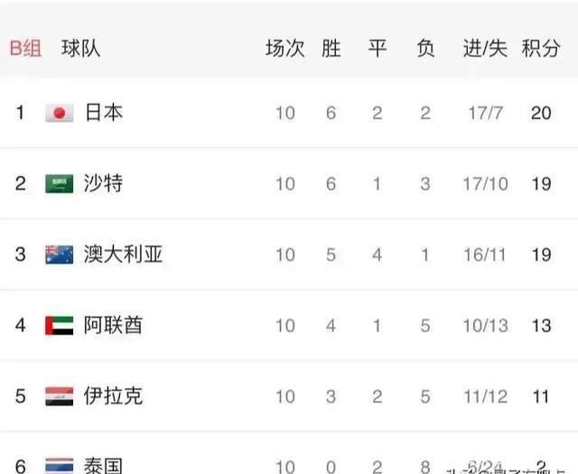 国足世预赛亚洲区12强赛小组赛获得18分，能直接晋级世界杯吗？