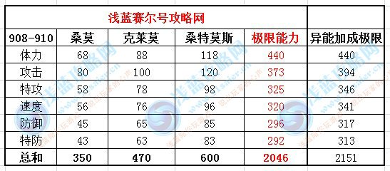 赛尔号桑特莫斯种族值