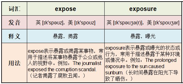 expose和exposure的区别是什么？