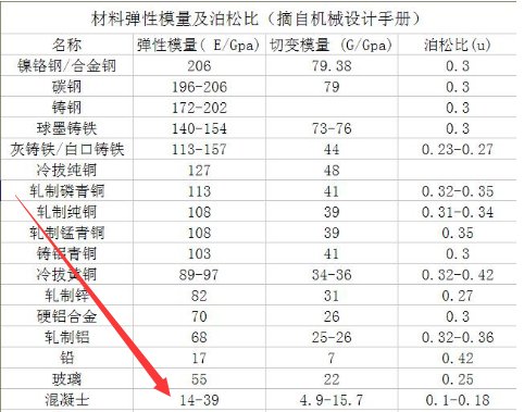 水泥混凝土抗弯拉弹性模量一般是多少
