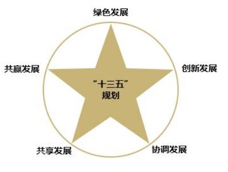 十三五期间是哪几年