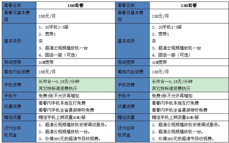 联通沃家庭套餐不是宽带套餐吗？怎么还有固话和手机？