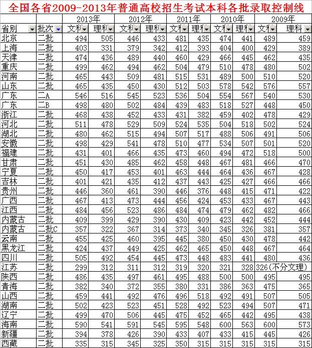 2013年二本录取分数线