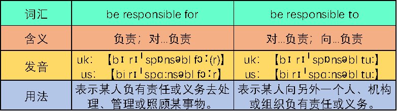 responsible for和be responsible to的区别是什么？