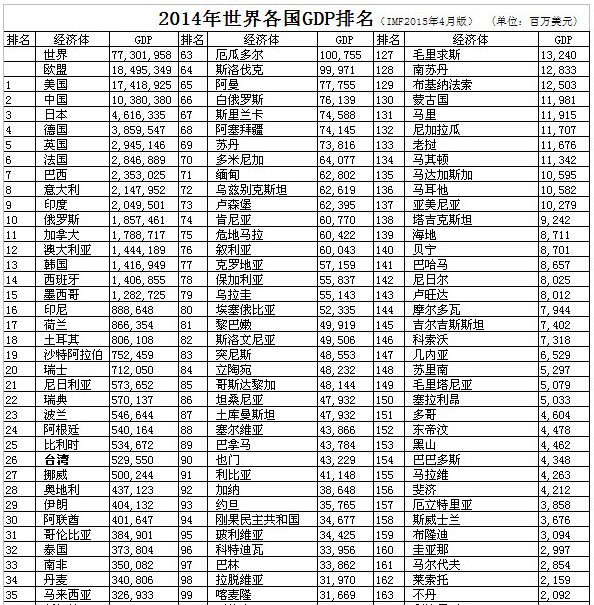 2014年中国的GDp数字是多少？在全世界排名第几？